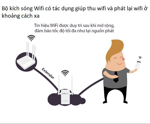 Bộ Kích Sóng Wifi Là Gì?